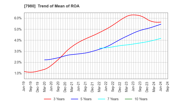 7980 SHIGEMATSU WORKS CO.,LTD.: Trend of Mean of ROA