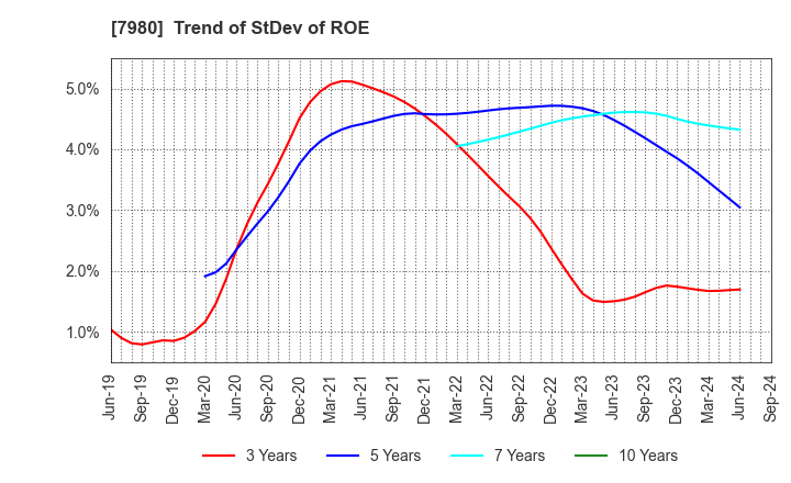 7980 SHIGEMATSU WORKS CO.,LTD.: Trend of StDev of ROE
