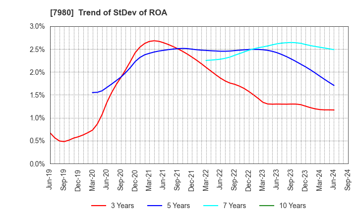 7980 SHIGEMATSU WORKS CO.,LTD.: Trend of StDev of ROA