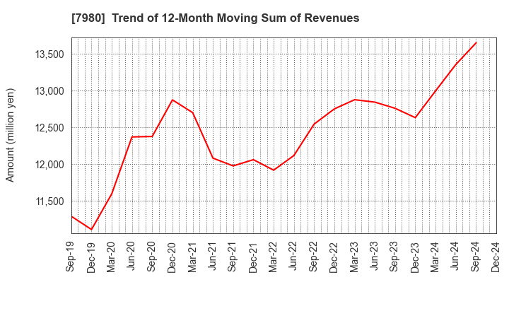 7980 SHIGEMATSU WORKS CO.,LTD.: Trend of 12-Month Moving Sum of Revenues