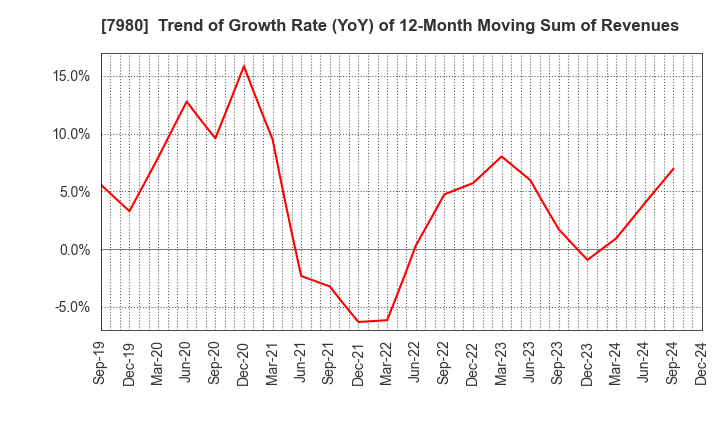 7980 SHIGEMATSU WORKS CO.,LTD.: Trend of Growth Rate (YoY) of 12-Month Moving Sum of Revenues