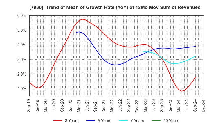 7980 SHIGEMATSU WORKS CO.,LTD.: Trend of Mean of Growth Rate (YoY) of 12Mo Mov Sum of Revenues