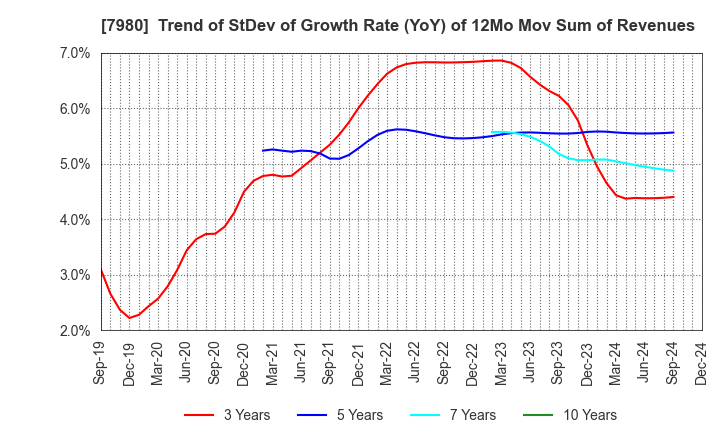 7980 SHIGEMATSU WORKS CO.,LTD.: Trend of StDev of Growth Rate (YoY) of 12Mo Mov Sum of Revenues