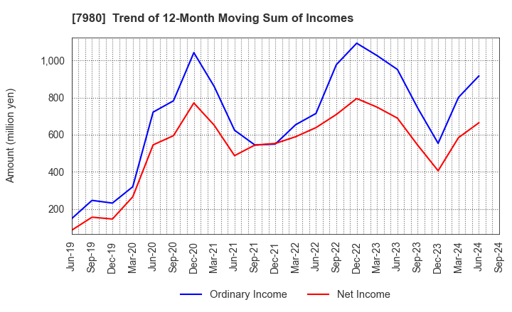 7980 SHIGEMATSU WORKS CO.,LTD.: Trend of 12-Month Moving Sum of Incomes