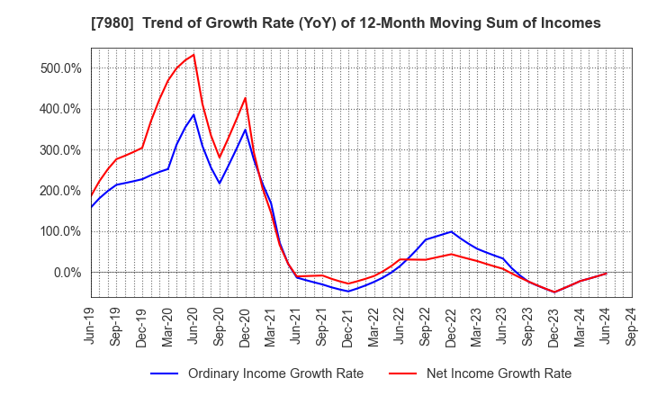 7980 SHIGEMATSU WORKS CO.,LTD.: Trend of Growth Rate (YoY) of 12-Month Moving Sum of Incomes