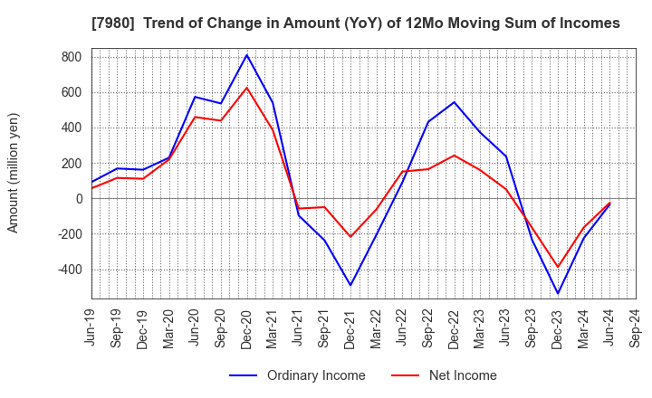 7980 SHIGEMATSU WORKS CO.,LTD.: Trend of Change in Amount (YoY) of 12Mo Moving Sum of Incomes