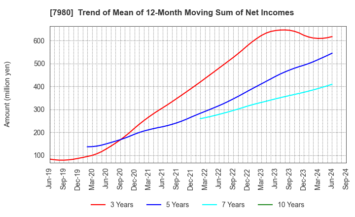 7980 SHIGEMATSU WORKS CO.,LTD.: Trend of Mean of 12-Month Moving Sum of Net Incomes