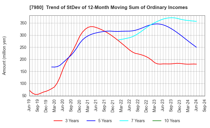 7980 SHIGEMATSU WORKS CO.,LTD.: Trend of StDev of 12-Month Moving Sum of Ordinary Incomes