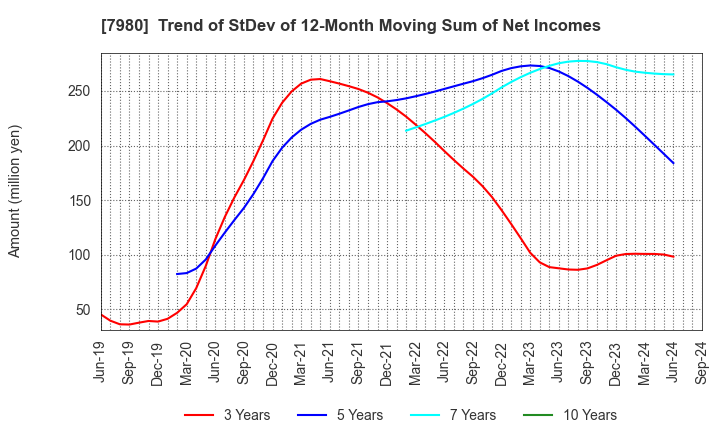 7980 SHIGEMATSU WORKS CO.,LTD.: Trend of StDev of 12-Month Moving Sum of Net Incomes