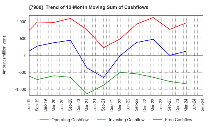 7980 SHIGEMATSU WORKS CO.,LTD.: Trend of 12-Month Moving Sum of Cashflows