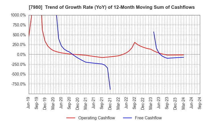 7980 SHIGEMATSU WORKS CO.,LTD.: Trend of Growth Rate (YoY) of 12-Month Moving Sum of Cashflows