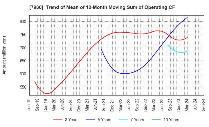 7980 SHIGEMATSU WORKS CO.,LTD.: Trend of Mean of 12-Month Moving Sum of Operating CF