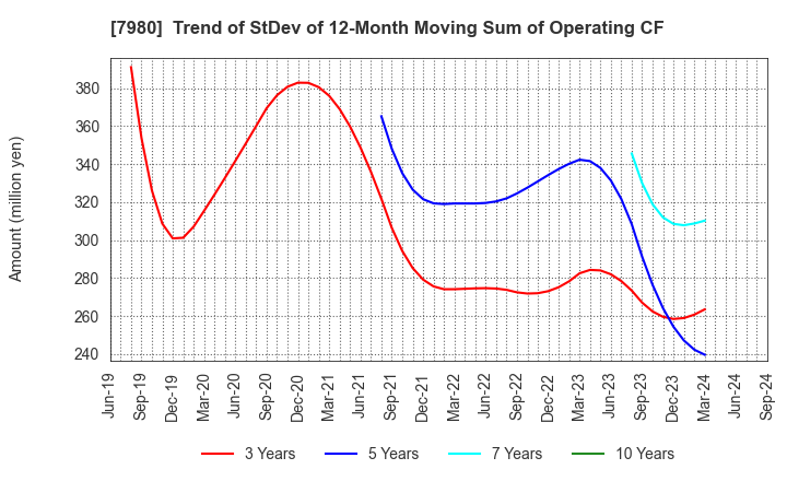 7980 SHIGEMATSU WORKS CO.,LTD.: Trend of StDev of 12-Month Moving Sum of Operating CF