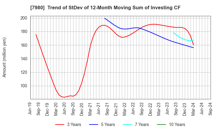 7980 SHIGEMATSU WORKS CO.,LTD.: Trend of StDev of 12-Month Moving Sum of Investing CF