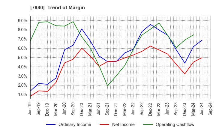 7980 SHIGEMATSU WORKS CO.,LTD.: Trend of Margin