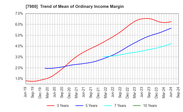 7980 SHIGEMATSU WORKS CO.,LTD.: Trend of Mean of Ordinary Income Margin