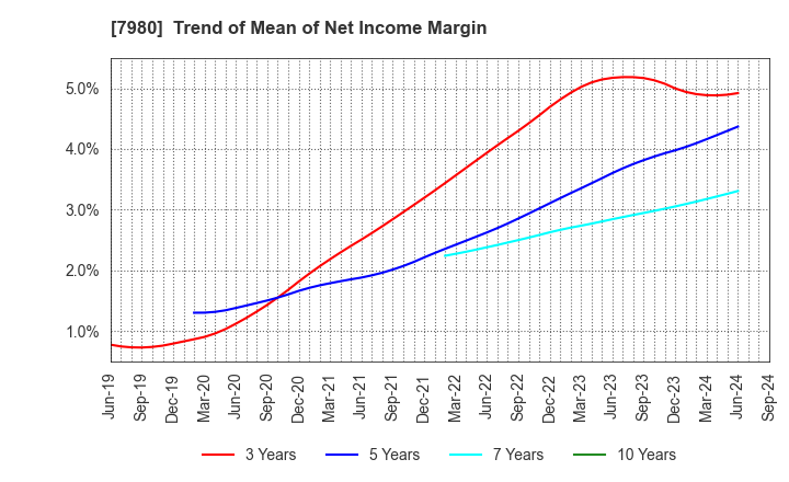 7980 SHIGEMATSU WORKS CO.,LTD.: Trend of Mean of Net Income Margin