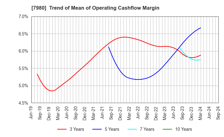 7980 SHIGEMATSU WORKS CO.,LTD.: Trend of Mean of Operating Cashflow Margin