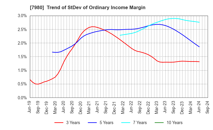 7980 SHIGEMATSU WORKS CO.,LTD.: Trend of StDev of Ordinary Income Margin