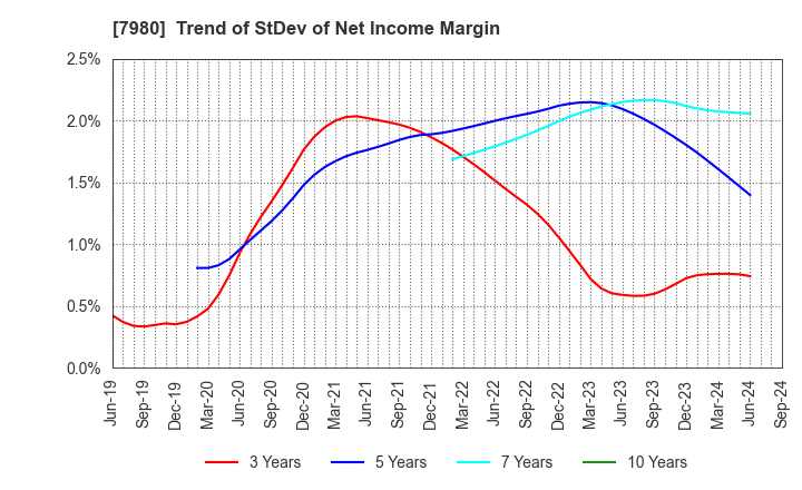 7980 SHIGEMATSU WORKS CO.,LTD.: Trend of StDev of Net Income Margin