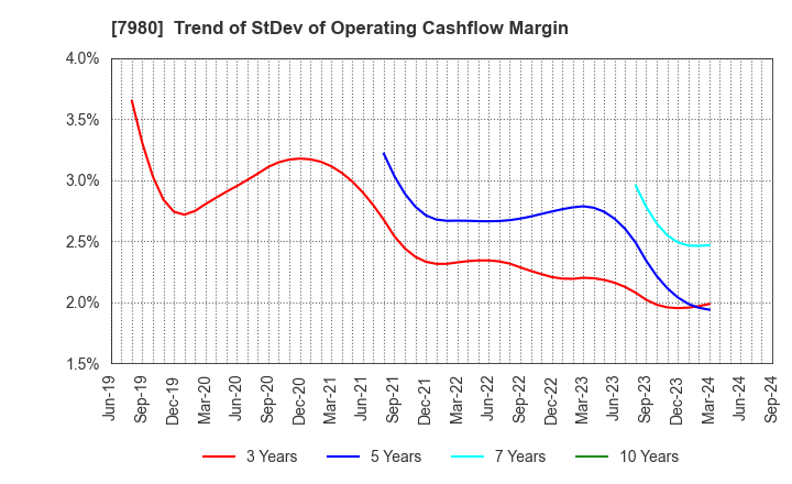 7980 SHIGEMATSU WORKS CO.,LTD.: Trend of StDev of Operating Cashflow Margin