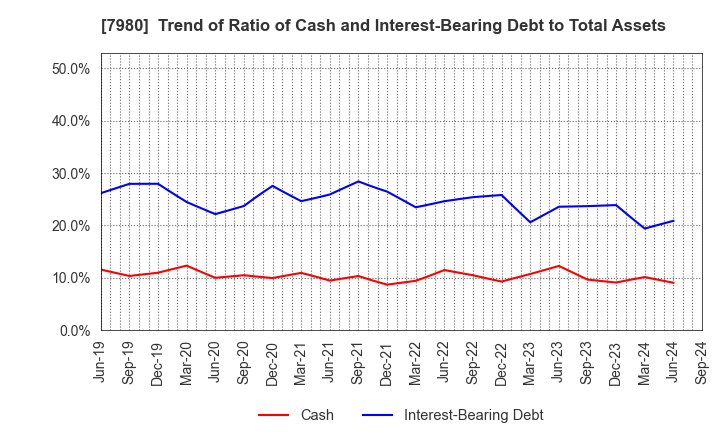 7980 SHIGEMATSU WORKS CO.,LTD.: Trend of Ratio of Cash and Interest-Bearing Debt to Total Assets