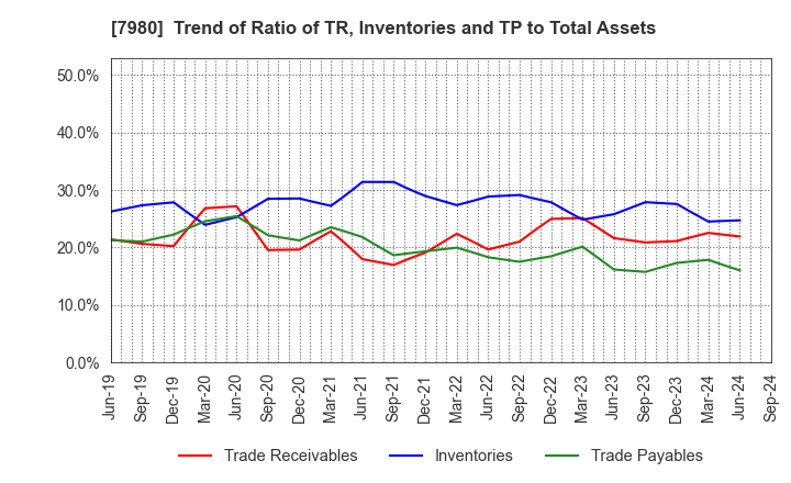 7980 SHIGEMATSU WORKS CO.,LTD.: Trend of Ratio of TR, Inventories and TP to Total Assets