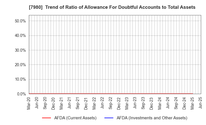 7980 SHIGEMATSU WORKS CO.,LTD.: Trend of Ratio of Allowance For Doubtful Accounts to Total Assets