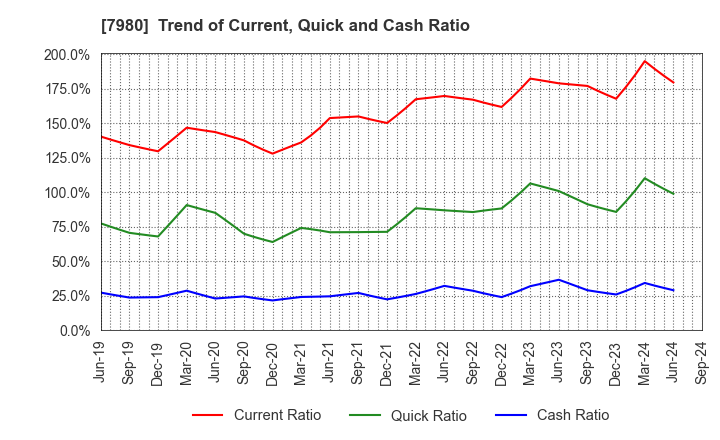 7980 SHIGEMATSU WORKS CO.,LTD.: Trend of Current, Quick and Cash Ratio