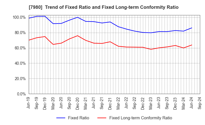 7980 SHIGEMATSU WORKS CO.,LTD.: Trend of Fixed Ratio and Fixed Long-term Conformity Ratio