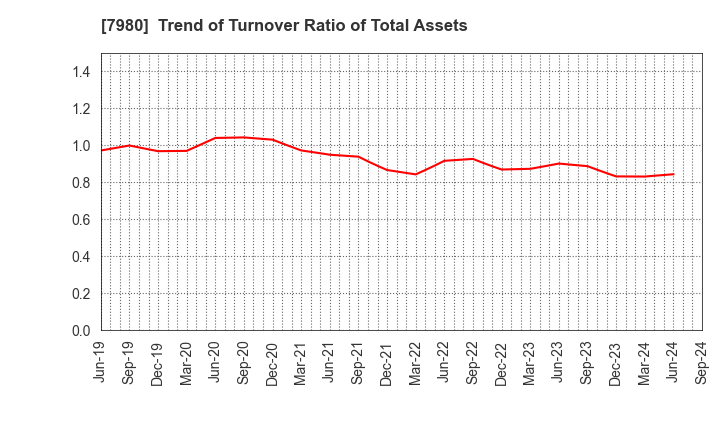 7980 SHIGEMATSU WORKS CO.,LTD.: Trend of Turnover Ratio of Total Assets