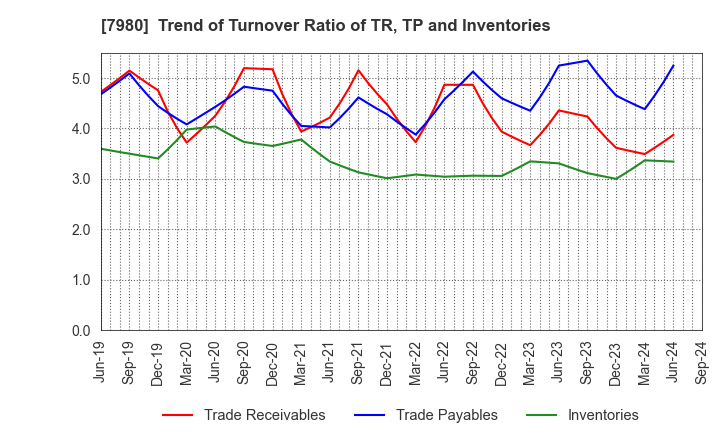 7980 SHIGEMATSU WORKS CO.,LTD.: Trend of Turnover Ratio of TR, TP and Inventories