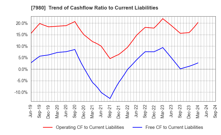 7980 SHIGEMATSU WORKS CO.,LTD.: Trend of Cashflow Ratio to Current Liabilities