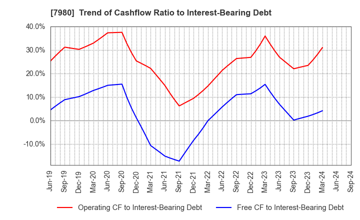 7980 SHIGEMATSU WORKS CO.,LTD.: Trend of Cashflow Ratio to Interest-Bearing Debt