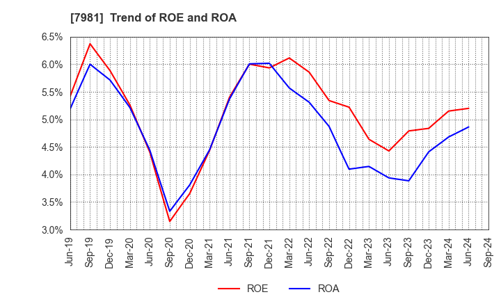 7981 TAKARA STANDARD CO.,LTD.: Trend of ROE and ROA