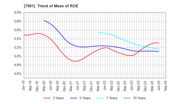 7981 TAKARA STANDARD CO.,LTD.: Trend of Mean of ROE