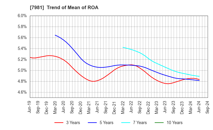 7981 TAKARA STANDARD CO.,LTD.: Trend of Mean of ROA