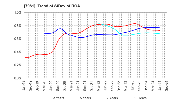 7981 TAKARA STANDARD CO.,LTD.: Trend of StDev of ROA