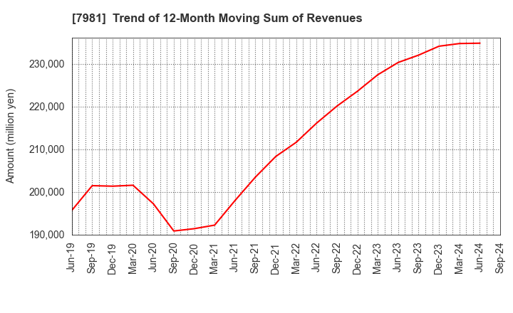 7981 TAKARA STANDARD CO.,LTD.: Trend of 12-Month Moving Sum of Revenues