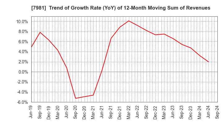 7981 TAKARA STANDARD CO.,LTD.: Trend of Growth Rate (YoY) of 12-Month Moving Sum of Revenues