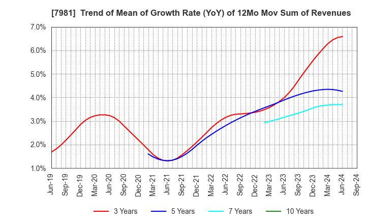 7981 TAKARA STANDARD CO.,LTD.: Trend of Mean of Growth Rate (YoY) of 12Mo Mov Sum of Revenues