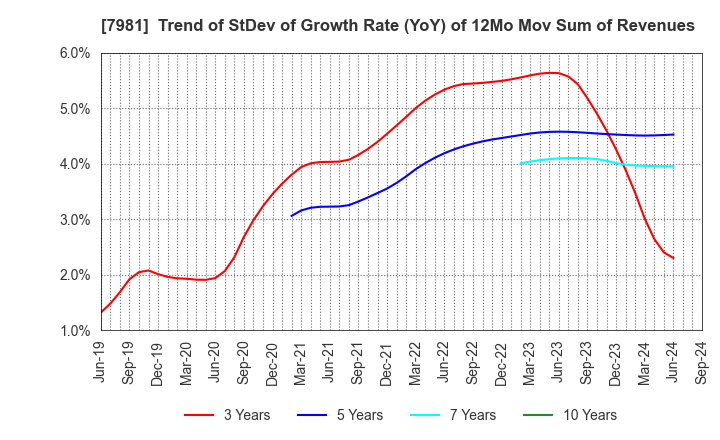 7981 TAKARA STANDARD CO.,LTD.: Trend of StDev of Growth Rate (YoY) of 12Mo Mov Sum of Revenues