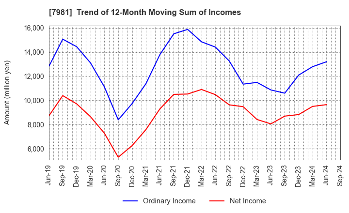 7981 TAKARA STANDARD CO.,LTD.: Trend of 12-Month Moving Sum of Incomes