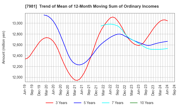 7981 TAKARA STANDARD CO.,LTD.: Trend of Mean of 12-Month Moving Sum of Ordinary Incomes