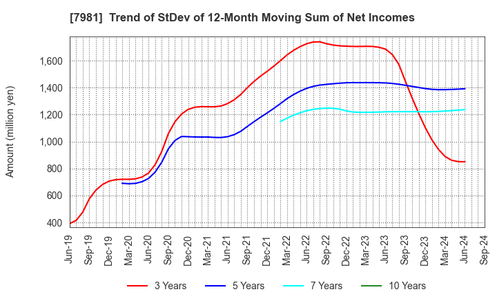 7981 TAKARA STANDARD CO.,LTD.: Trend of StDev of 12-Month Moving Sum of Net Incomes