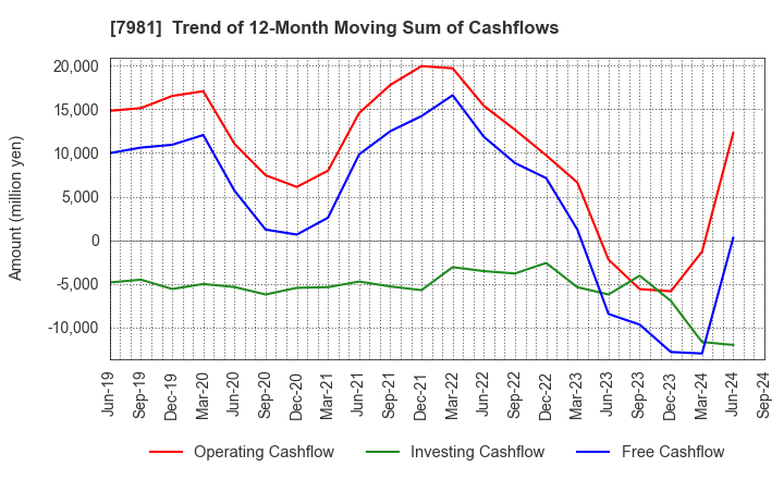 7981 TAKARA STANDARD CO.,LTD.: Trend of 12-Month Moving Sum of Cashflows