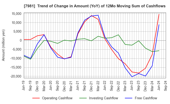 7981 TAKARA STANDARD CO.,LTD.: Trend of Change in Amount (YoY) of 12Mo Moving Sum of Cashflows