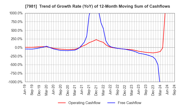 7981 TAKARA STANDARD CO.,LTD.: Trend of Growth Rate (YoY) of 12-Month Moving Sum of Cashflows