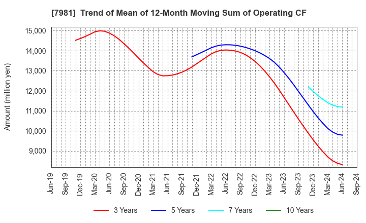 7981 TAKARA STANDARD CO.,LTD.: Trend of Mean of 12-Month Moving Sum of Operating CF