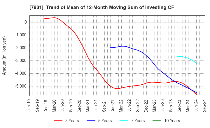 7981 TAKARA STANDARD CO.,LTD.: Trend of Mean of 12-Month Moving Sum of Investing CF